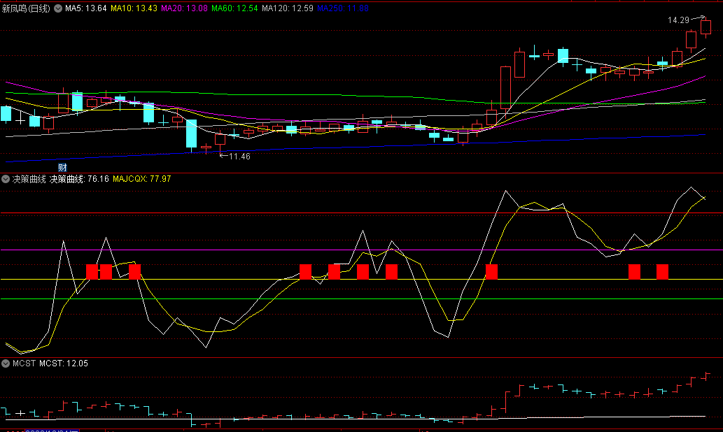 【决策曲线】副图/选股指标 波段抄底利器 个股趋势一目了然 助你一路长红 通达信 源码