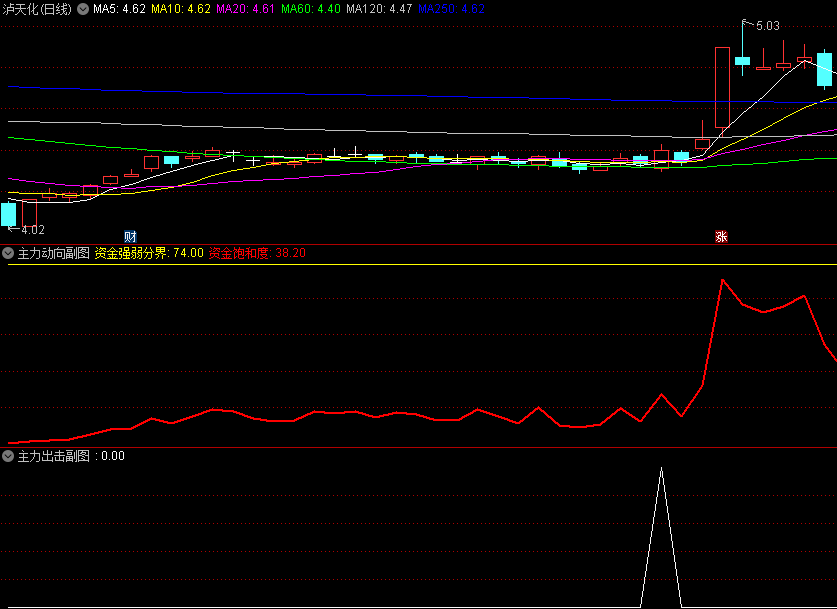 〖主力出击〗+〖主力动向〗副图指标 成功率高的抓牛股公式 已做选股 通达信 源码