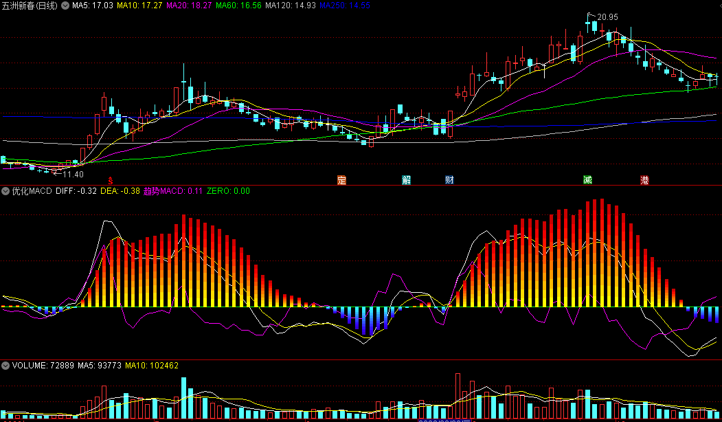 同花顺优化MACD副图指标 重新设定了MACD的步长 解决了传统MACD反映滞后问题 源码 效果图