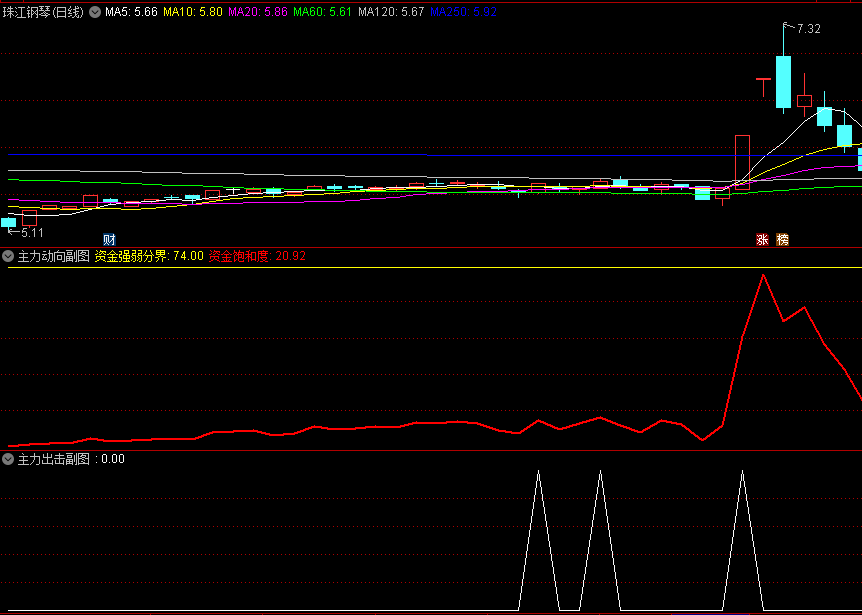 〖主力出击〗+〖主力动向〗副图指标 成功率高的抓牛股公式 已做选股 通达信 源码