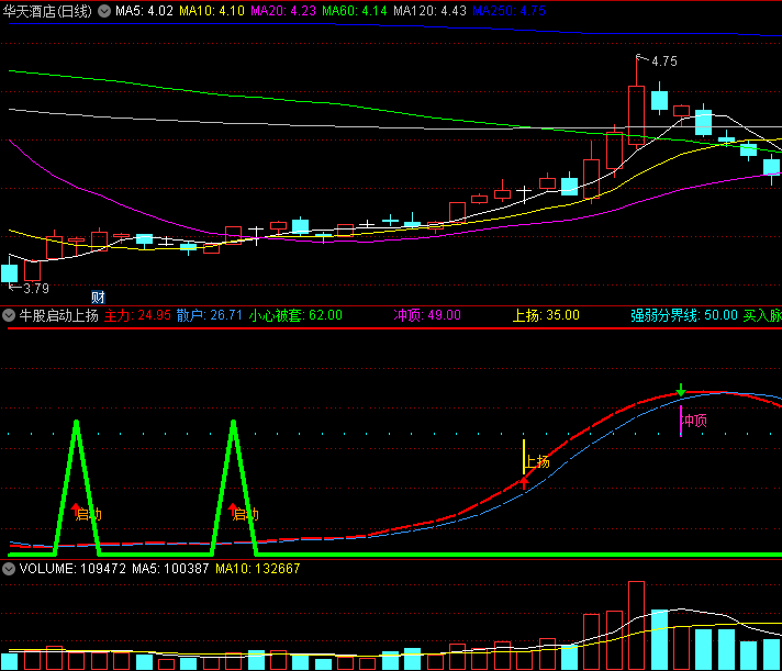 〖牛股启动上扬〗副图/选股指标 买入脉冲 绿箭启动选股 通达信 源码