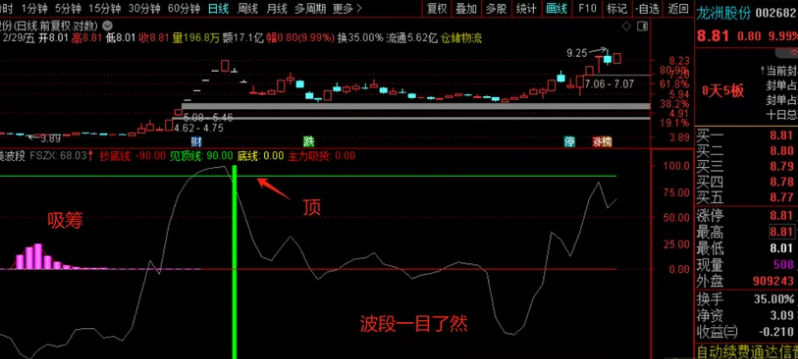 原创〖完美波段〗副图指标 波段清晰明了 底是红顶是绿 通达信 源码