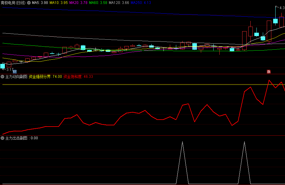 〖主力出击〗+〖主力动向〗副图指标 成功率高的抓牛股公式 已做选股 通达信 源码