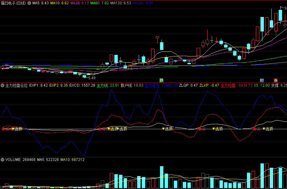 〖主力控盘仓位〗副图指标 主力控盘线上穿散户线买入 无未来 通达信 源码