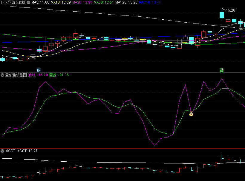 〖量价通杀〗副图指标 底下一层出现紫色柱 主力拉升开始 通达信 源码