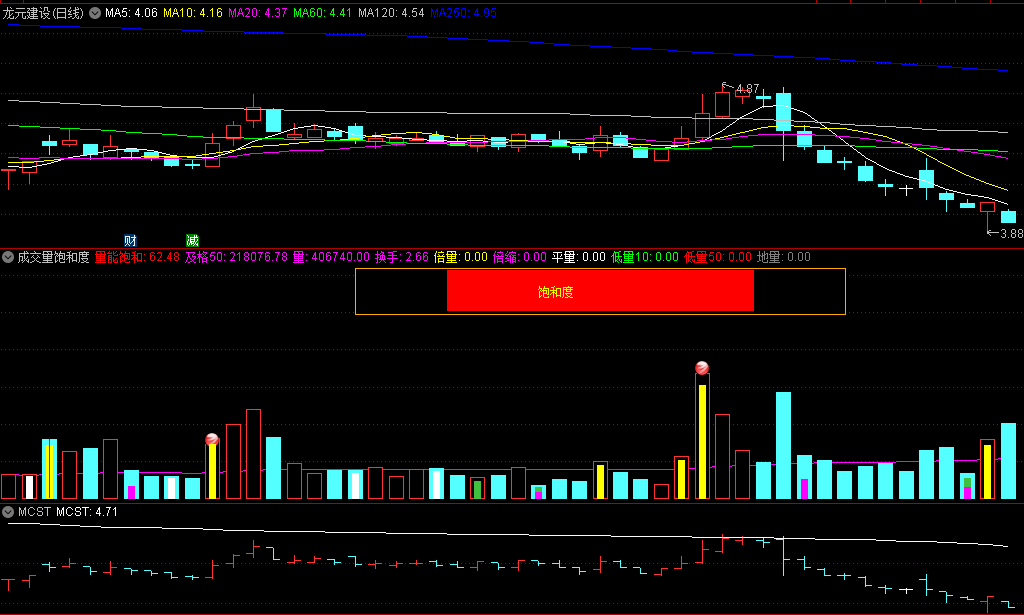 给大家分享一个〖成交量饱和度〗副图指标 提示长方形加饱和度出了 就离上涨不远了 通达信 源码