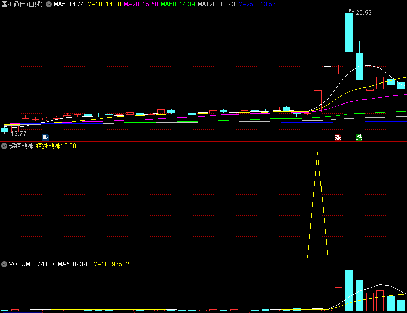 〖超短战神〗副图/选股指标 捕捉短线突破的信号 结合其他技术指标使用 通达信 源码