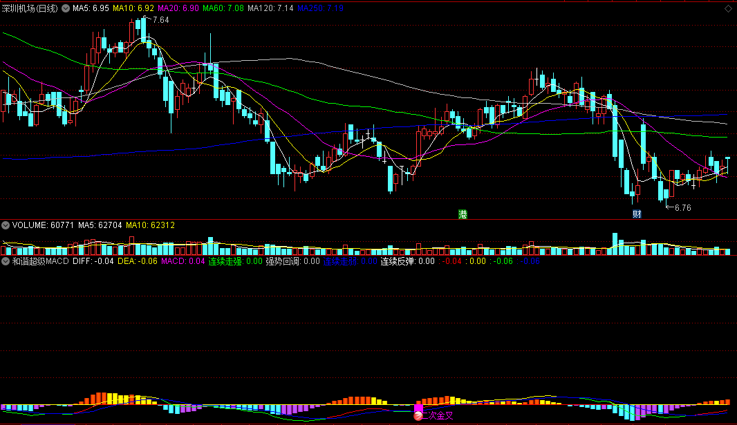 〖和谐超级MACD〗副图指标 会用的是宝 可自行更改函数 通达信 源码