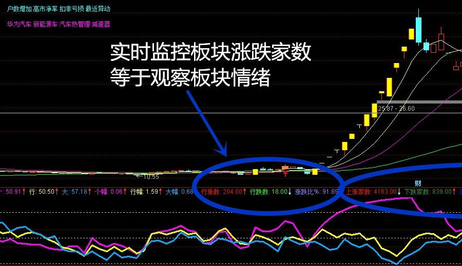 〖大盘行业个股强弱度〗副图指标 股票强于大盘强于板块重要性 个人非常重视此指标 通达信 源码