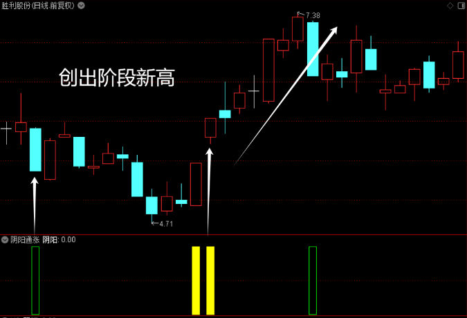 〖阴阳通涨〗副图/选股指标 深度套牢不必慌 有它来帮忙 通达信 源码