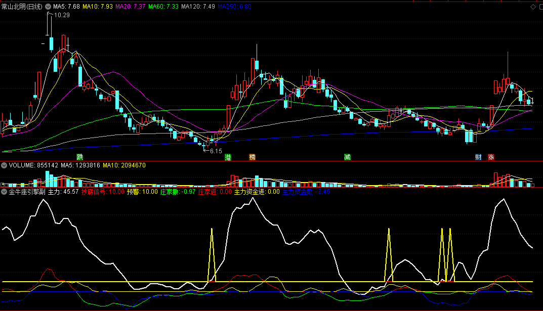 〖金牛座引擎〗副图/选股指标 揭秘股市主力动向的工具 把握主力致胜的关键 通达信 源码