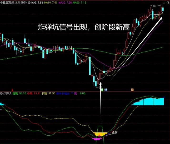 〖黄金炸弹坑〗副图指标 经过长期横盘筑底 主力拉升前预警 通达信 源码