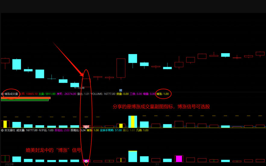 〖搏涨成交量〗副图/选股指标 媲美封龙量柱中的搏涨信号 无未来函数 通达信 源码