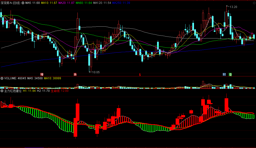 〖主力红色建仓〗副图指标 主力建仓分析 参考买入信号 通达信 源码