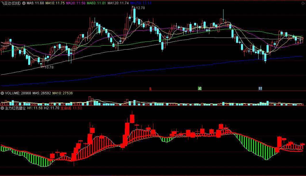 〖主力红色建仓〗副图指标 主力建仓分析 参考买入信号 通达信 源码