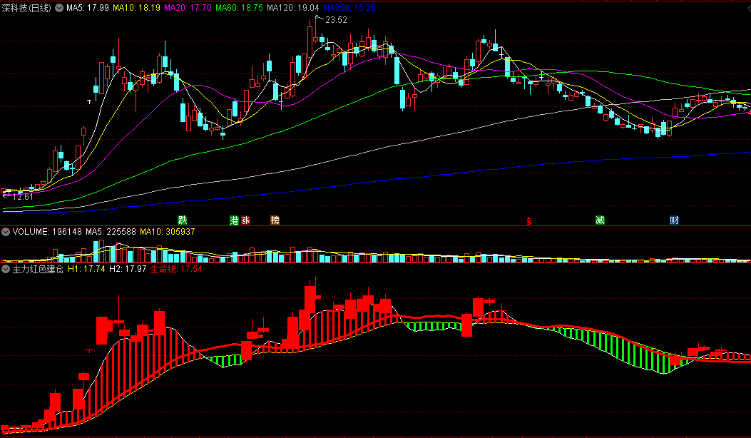 〖主力红色建仓〗副图指标 主力建仓分析 参考买入信号 通达信 源码