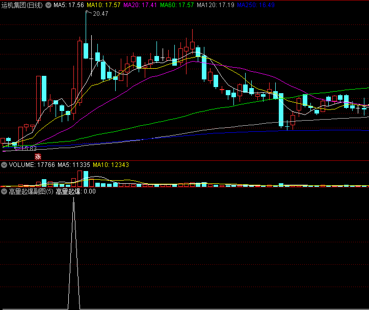 〖高量起爆〗副图/选股指标 买在起爆点 抓住南宁百货、中科云网、四川金顶等 无未来 未加密 通达信 源码