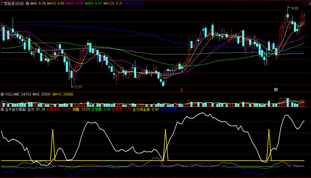 〖金牛座引擎〗副图/选股指标 揭秘股市主力动向的工具 把握主力致胜的关键 通达信 源码