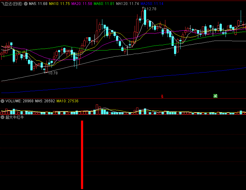 〖超大牛红牛〗副图指标 强牛股选股器 出现红柱为准备抄底信号 通达信 源码