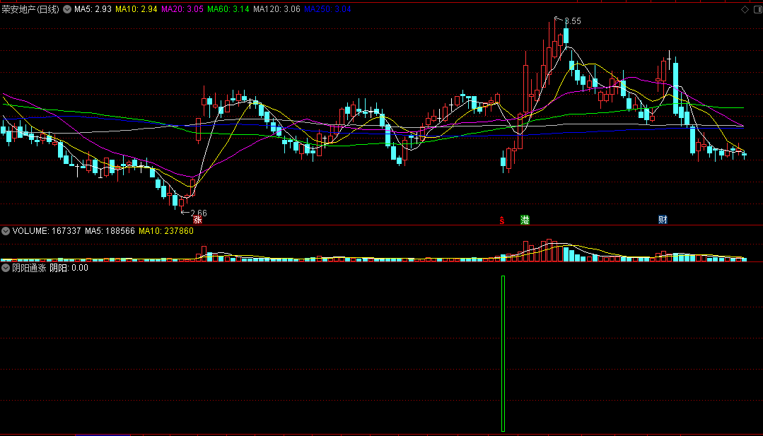 〖阴阳通涨〗副图/选股指标 深度套牢不必慌 有它来帮忙 通达信 源码