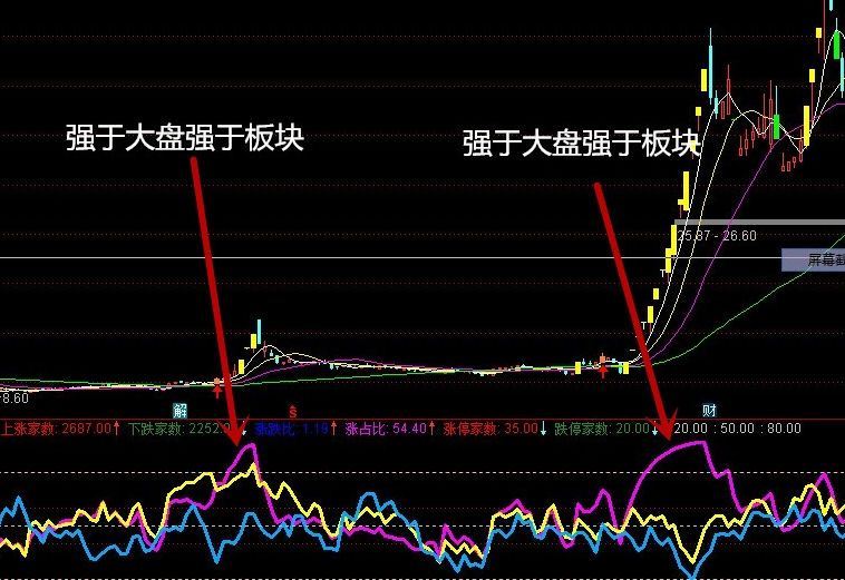 〖大盘行业个股强弱度〗副图指标 股票强于大盘强于板块重要性 个人非常重视此指标 通达信 源码