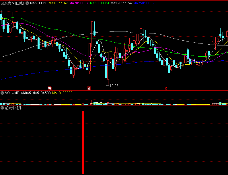 〖超大牛红牛〗副图指标 强牛股选股器 出现红柱为准备抄底信号 通达信 源码