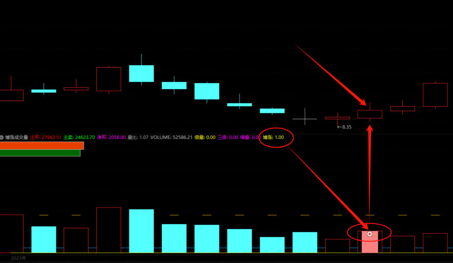 〖搏涨成交量〗副图/选股指标 媲美封龙量柱中的搏涨信号 无未来函数 通达信 源码