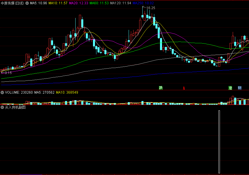 回归就分享〖买入良机〗副图/选股指标 无未来 不加密的附图指标和选股公式 通达信 源码