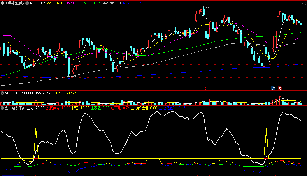 〖金牛座引擎〗副图/选股指标 揭秘股市主力动向的工具 把握主力致胜的关键 通达信 源码