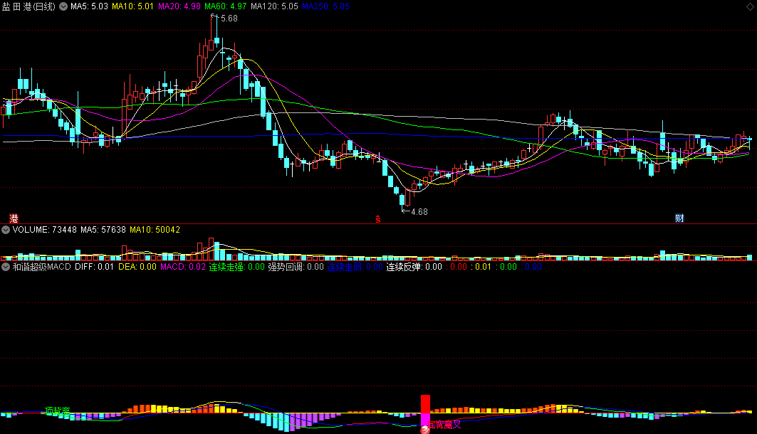 〖和谐超级MACD〗副图指标 会用的是宝 可自行更改函数 通达信 源码