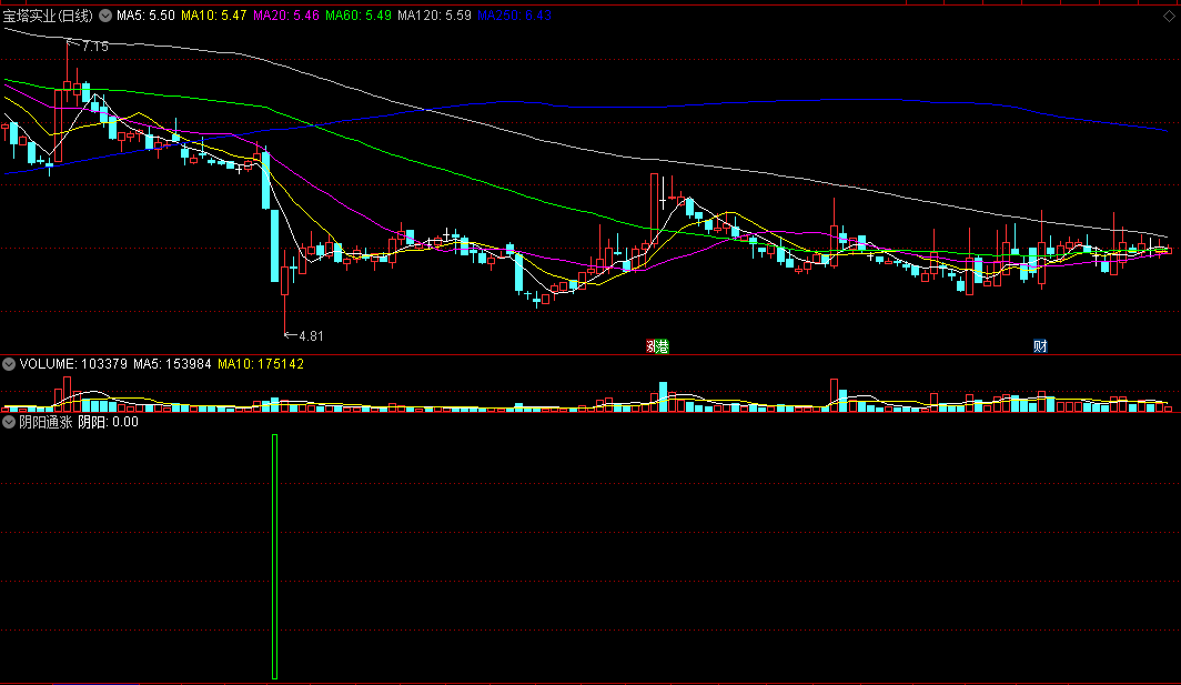 〖阴阳通涨〗副图/选股指标 深度套牢不必慌 有它来帮忙 通达信 源码