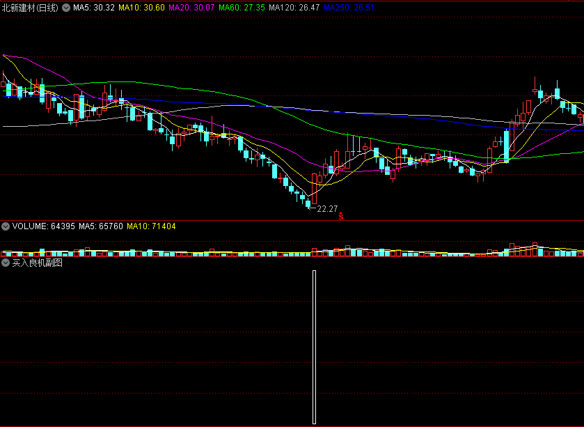 回归就分享〖买入良机〗副图/选股指标 无未来 不加密的附图指标和选股公式 通达信 源码