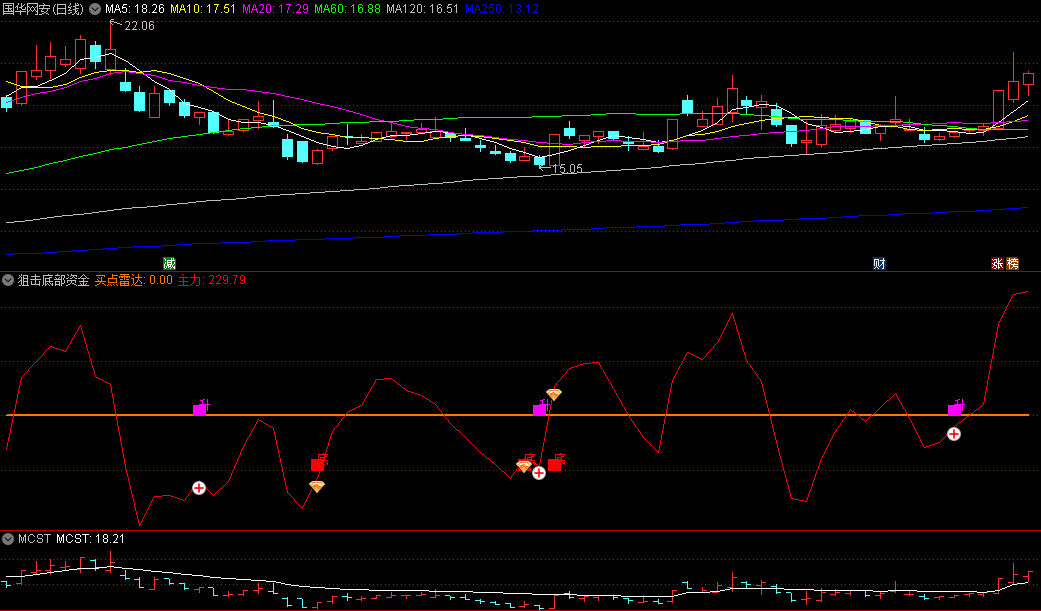 〖狙击底部资金〗副图指标 底部升势看涨 顶部绿柱看顶 无未来 通达信 源码