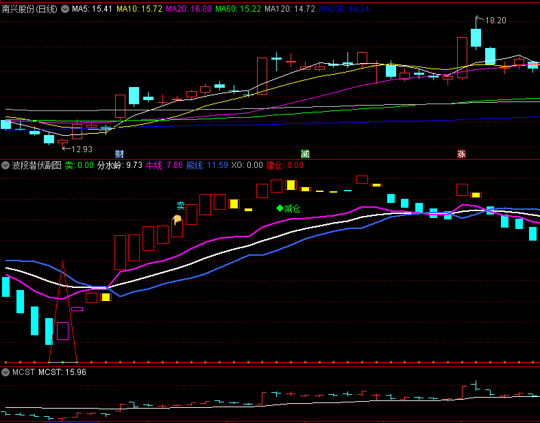 〖波段潜伏〗副图/选股指标 建仓短买 可做波段也可做短线 通达信 源码