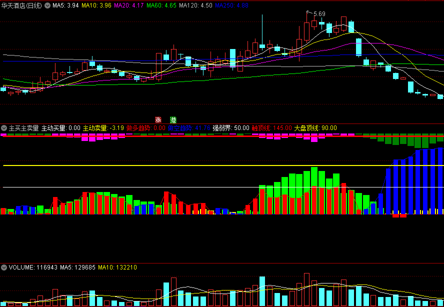 类比大盘参数/颜色量柱的主买主卖量副图公式