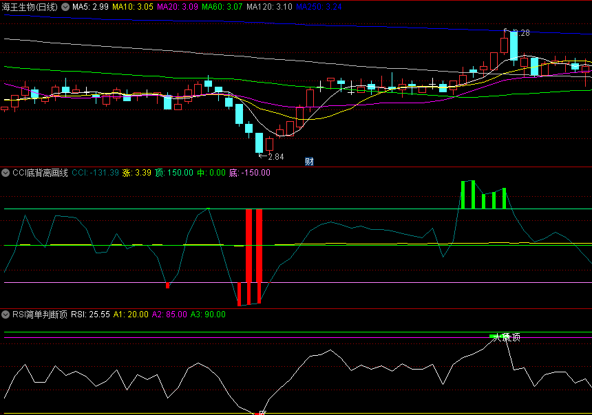 波段利器〖波段CCI与RSI〗副图指标 利用CCI+RSI两个指标 明确标出顶底 买卖简单明了 通达信 源码