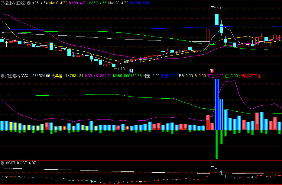〖资金进出〗副图指标 参考炒股养家老师买点 配合龙虎榜 通达信 源码