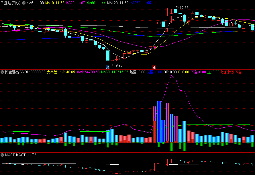 〖资金进出〗副图指标 参考炒股养家老师买点 配合龙虎榜 通达信 源码