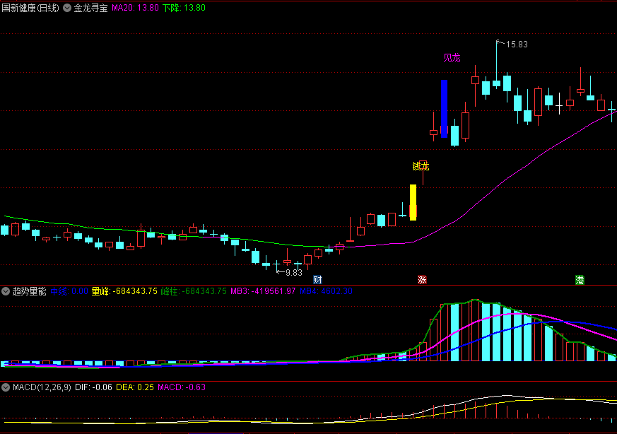 〖金龙寻宝〗主图指标 辅助指标 在复杂的市场中找到买卖时机 通达信 源码