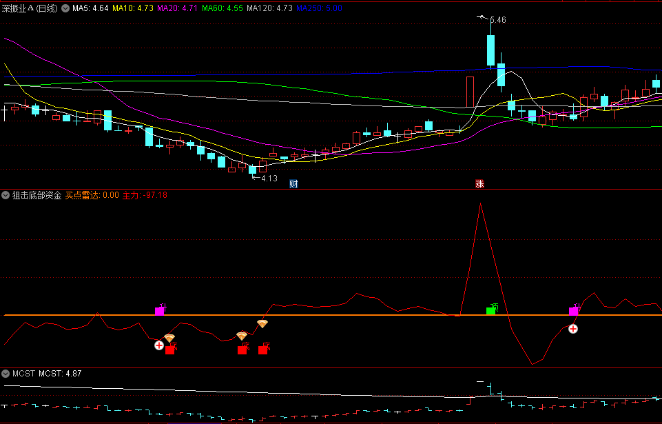 〖狙击底部资金〗副图指标 底部升势看涨 顶部绿柱看顶 无未来 通达信 源码