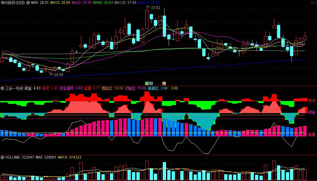 同花顺三合一利剑副图指标 主力资金 敢死队资金 能量三合一 源码 效果图