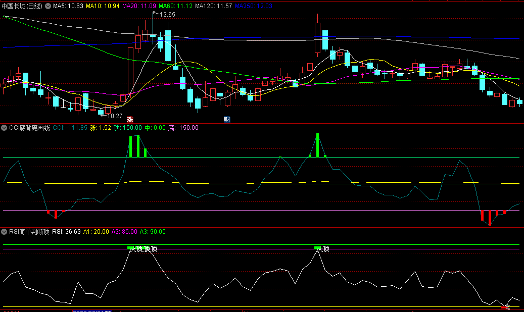 波段利器〖波段CCI与RSI〗副图指标 利用CCI+RSI两个指标 明确标出顶底 买卖简单明了 通达信 源码