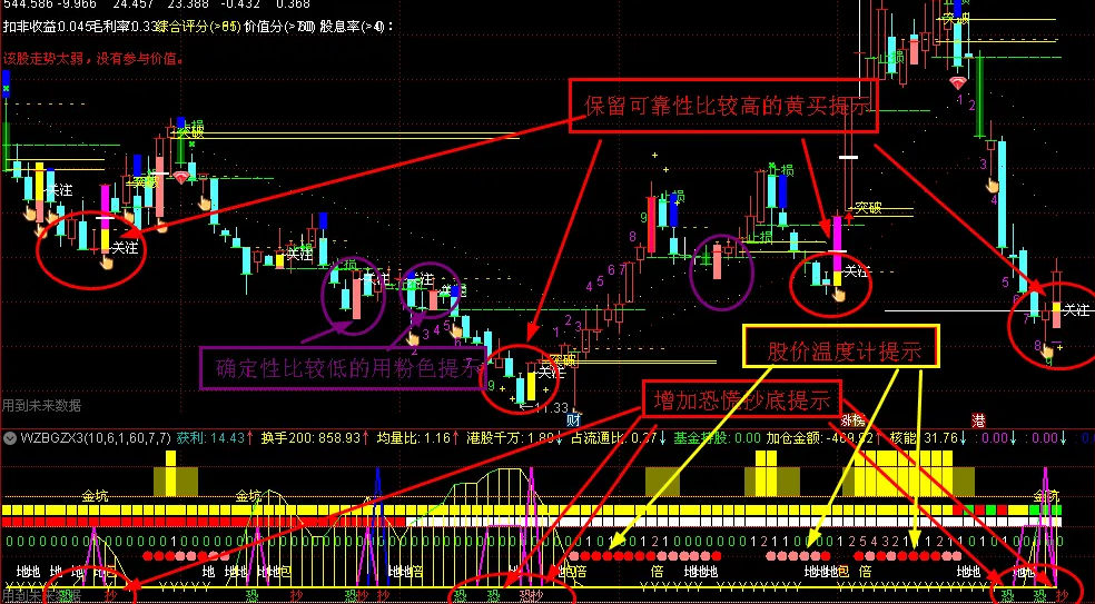 元旦快乐-奉献〖黄买蓝卖和共振〗指标优化版附加〖恐慌抄底〗选股指标 参照抄底提示 找出适合买点 通达信 源码