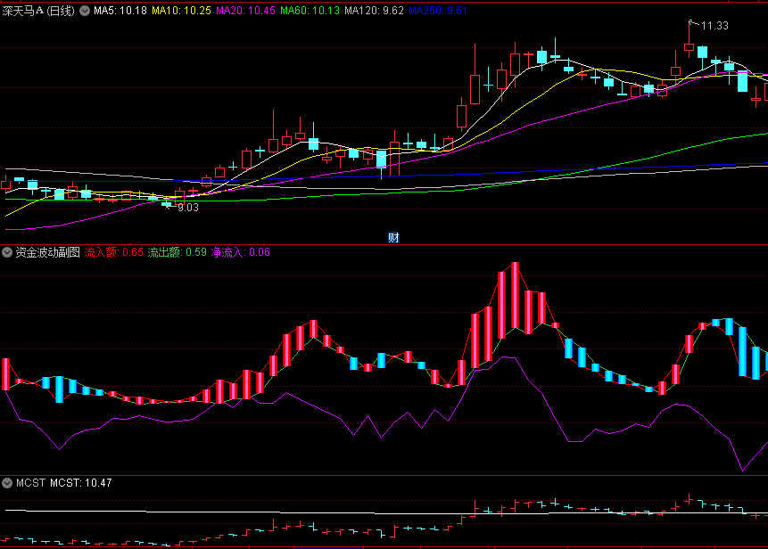 〖资金波动〗副图指标 资金现真身 主力从此无处逃 通达信 源码