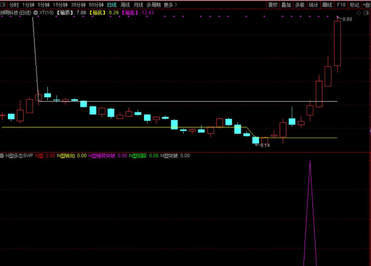 〖N型多态SVIP〗副图指标 强势战法 德圣通原创架构 通达信 源码