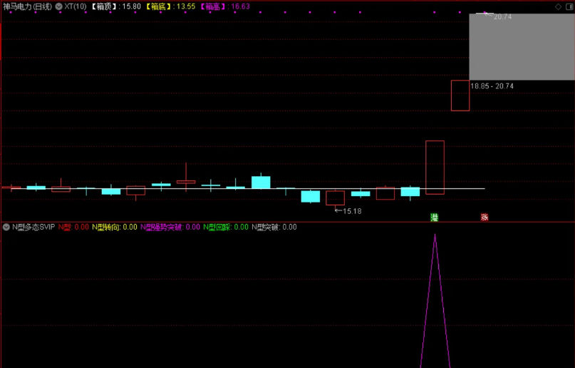 〖N型多态SVIP〗副图指标 强势战法 德圣通原创架构 通达信 源码