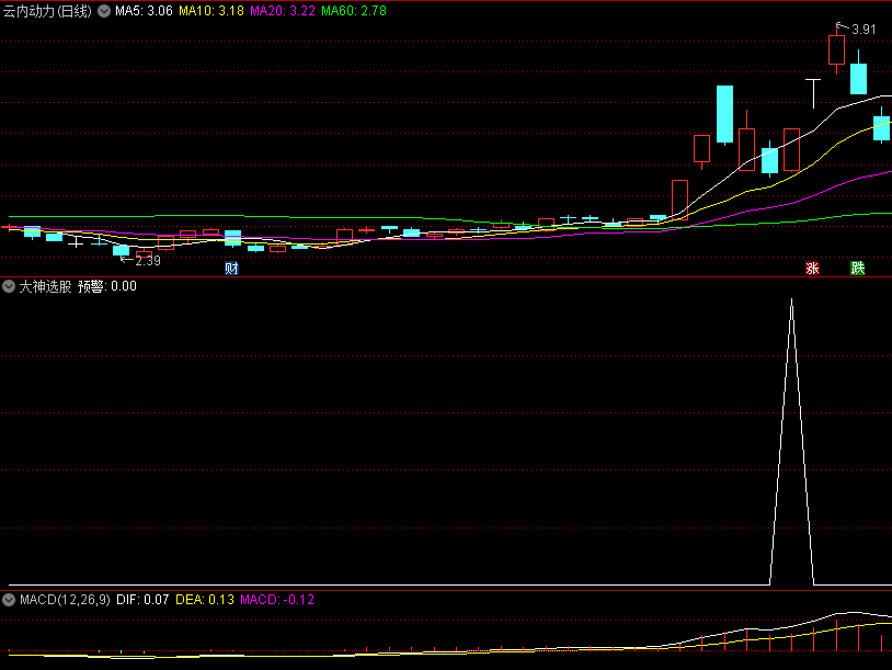 今选〖大神选股〗副图/选股指标 回调后阳包阴出信号 无未来 通达信 源码