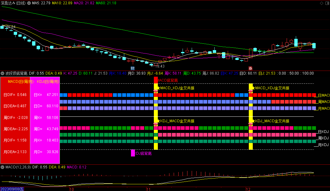 〖波段顶底背离〗副图指标 MACD/KDJ/RSI 不同反响 通达信 源码