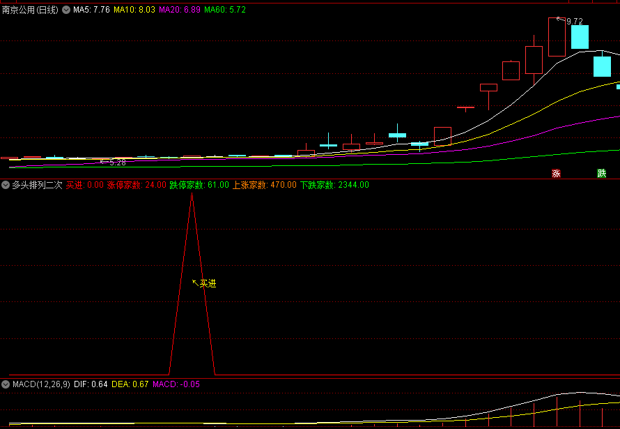 〖多头排列二次翻红〗副图/选股指标 抓底买进 买入信号准确 无未来 通达信 源码