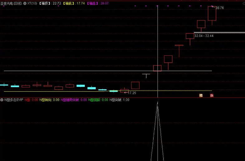 〖N型多态SVIP〗副图指标 强势战法 德圣通原创架构 通达信 源码